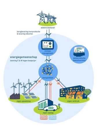 Themacafé: Baas over eigen energie, dat kan!