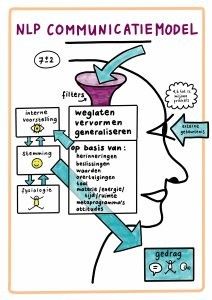 Korte cursus: Effectief communiceren/NLP (3 lessen)